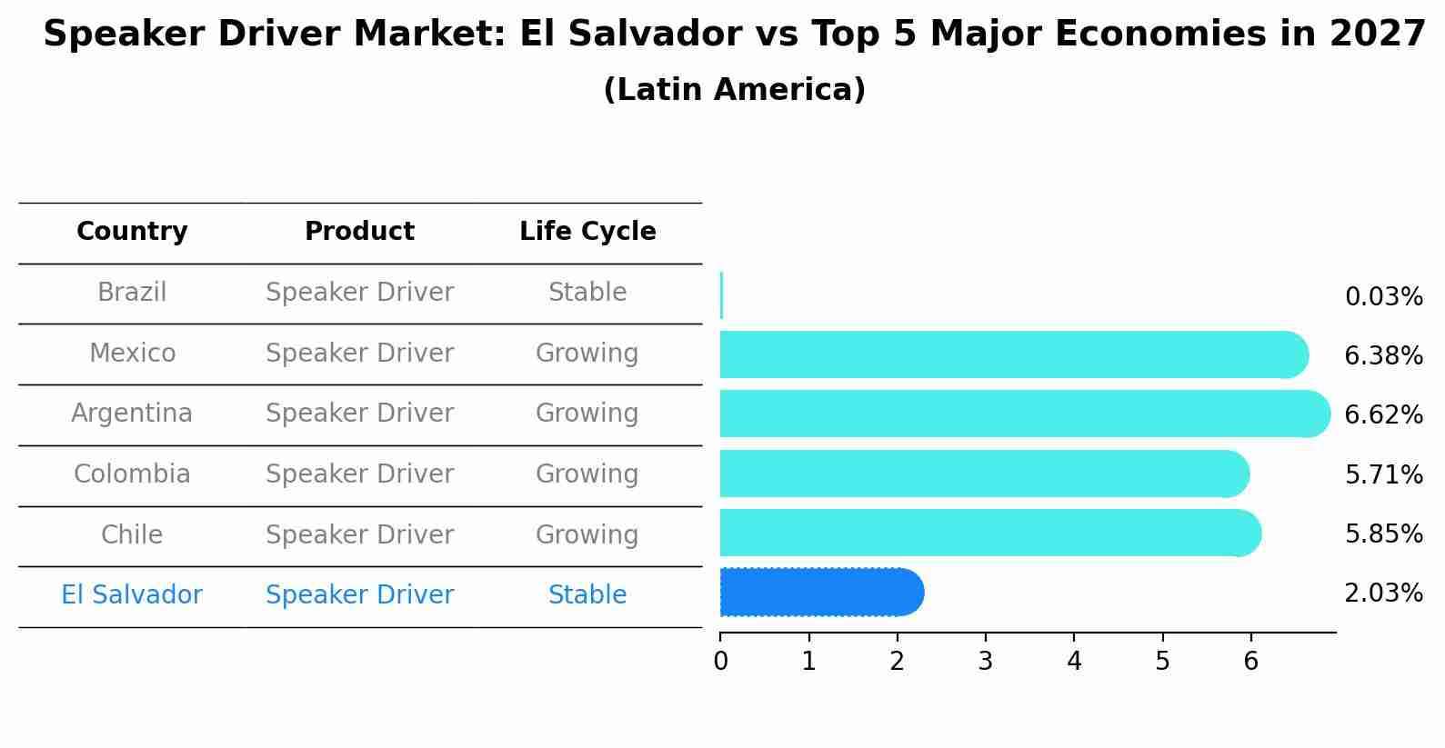 Speaker Driver Market: El Salvador vs Top 5 Major Economies in 2027 (Latin America)