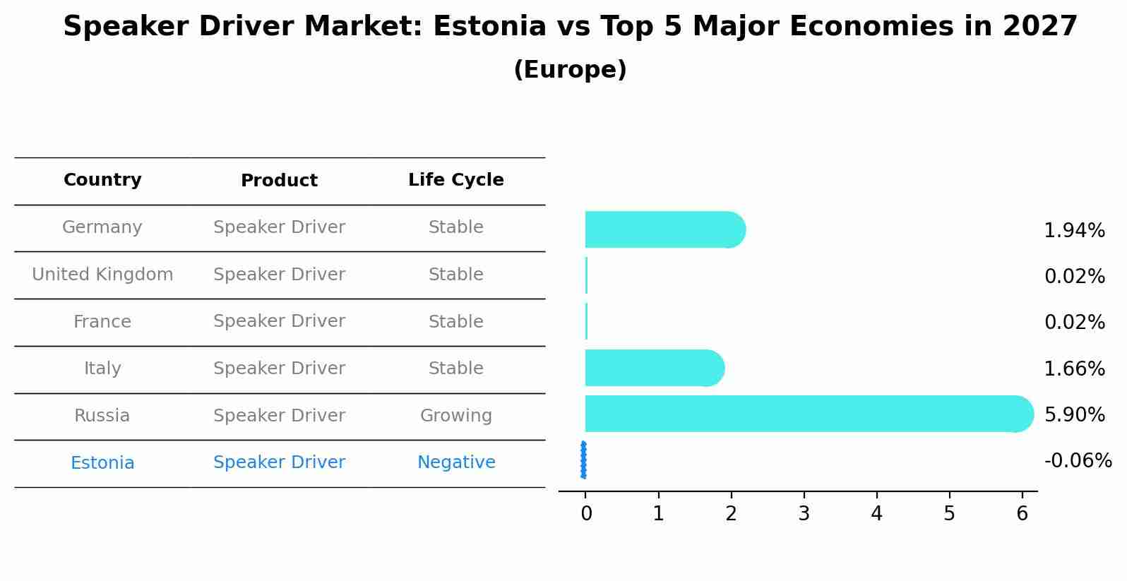 Speaker Driver Market: Estonia vs Top 5 Major Economies in 2027 (Europe)