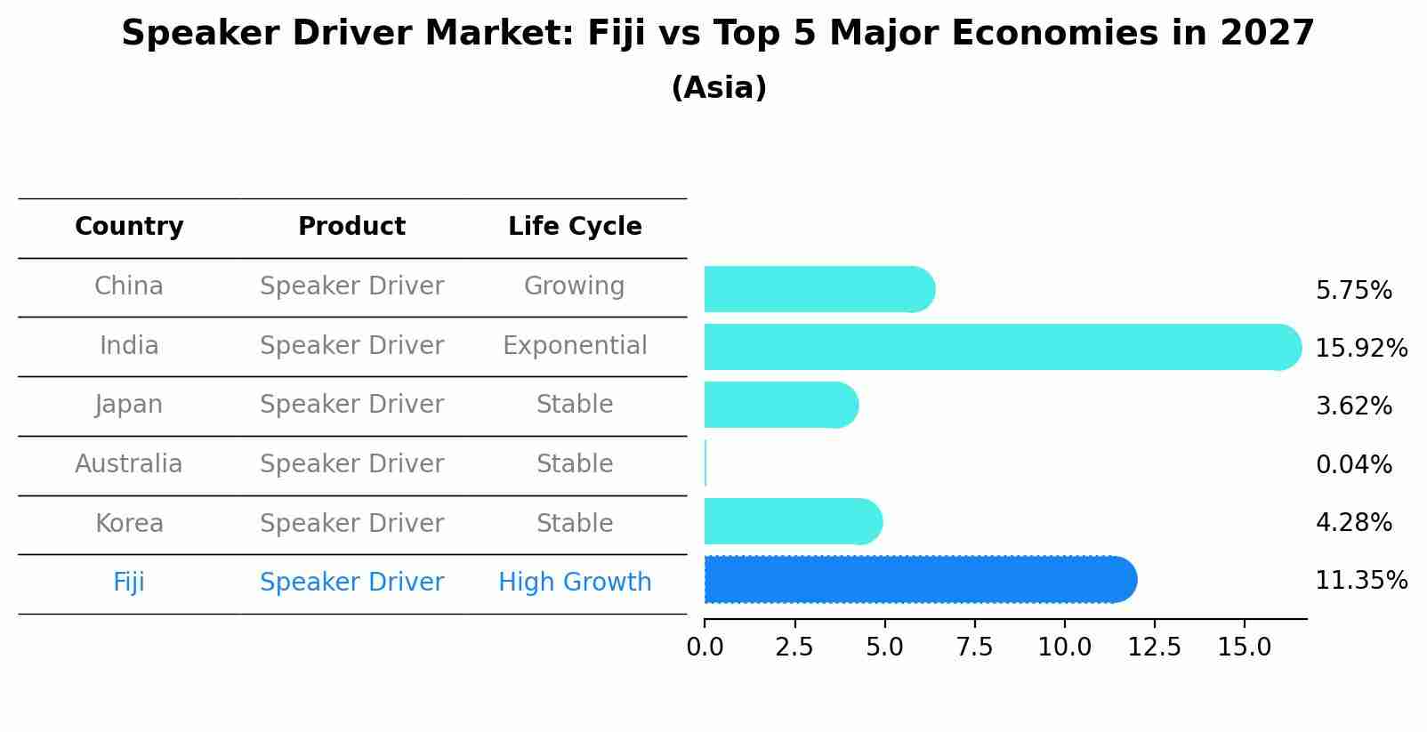 Speaker Driver Market: Fiji vs Top 5 Major Economies in 2027 (Asia)