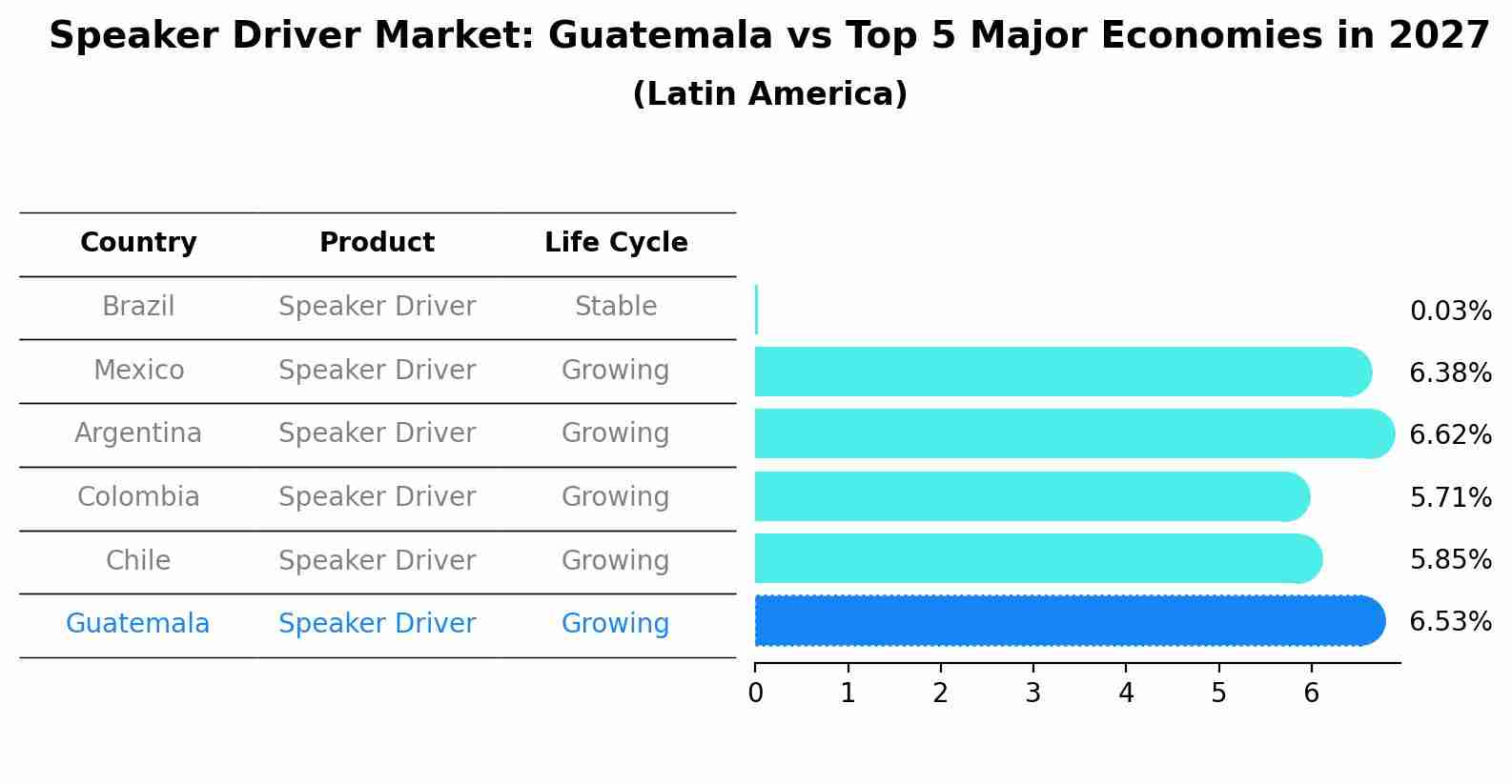 Speaker Driver Market: Guatemala vs Top 5 Major Economies in 2027 (Latin America)