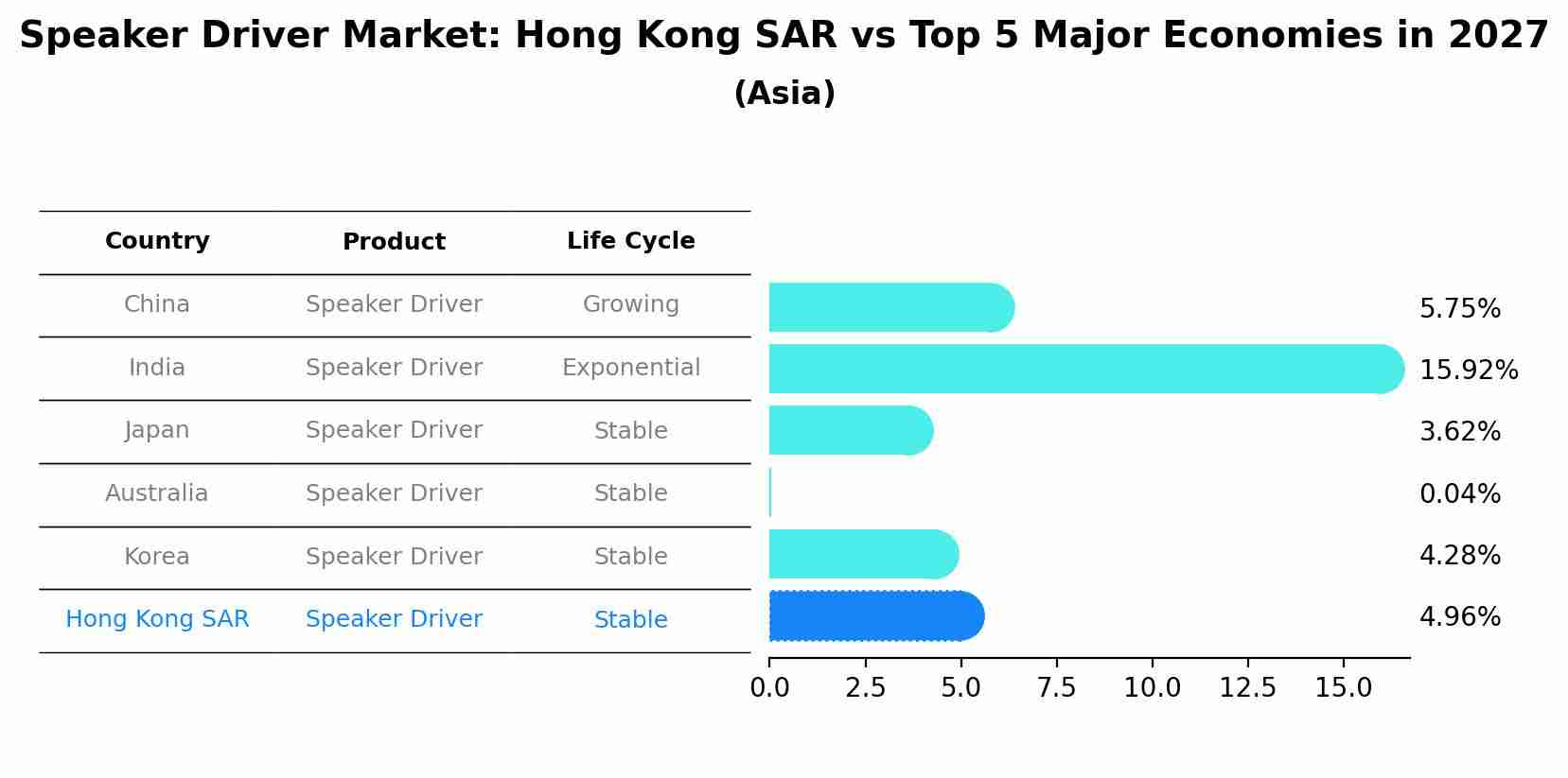 Speaker Driver Market: Hong Kong SAR vs Top 5 Major Economies in 2027 (Asia)