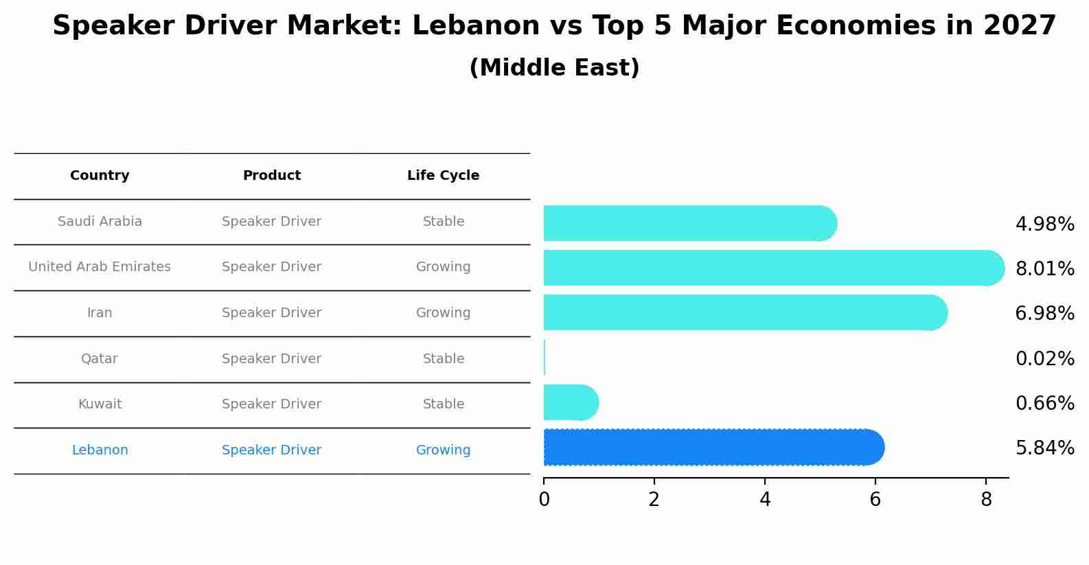 Speaker Driver Market: Lebanon vs Top 5 Major Economies in 2027 (Middle East)