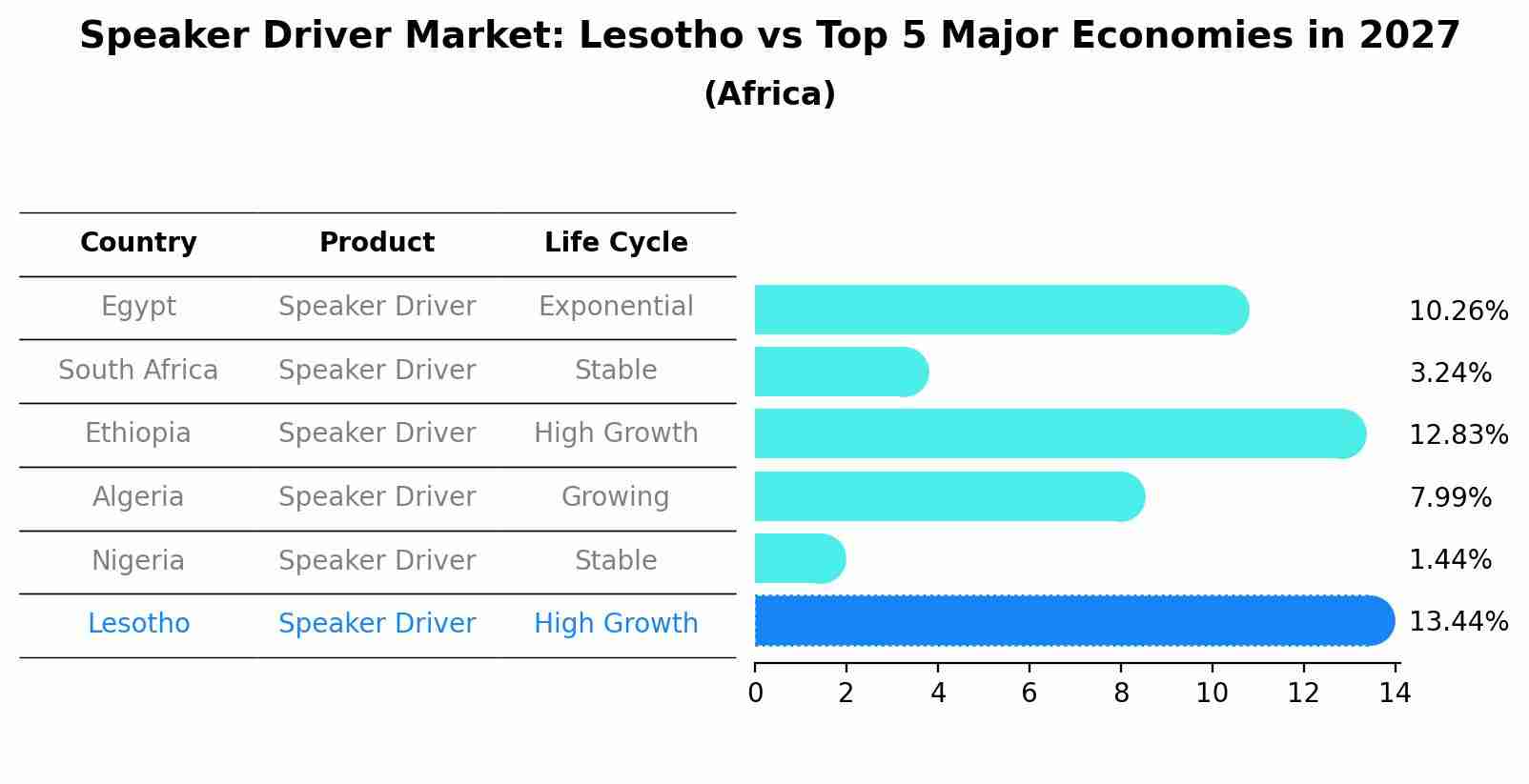 Speaker Driver Market: Lesotho vs Top 5 Major Economies in 2027 (Africa)