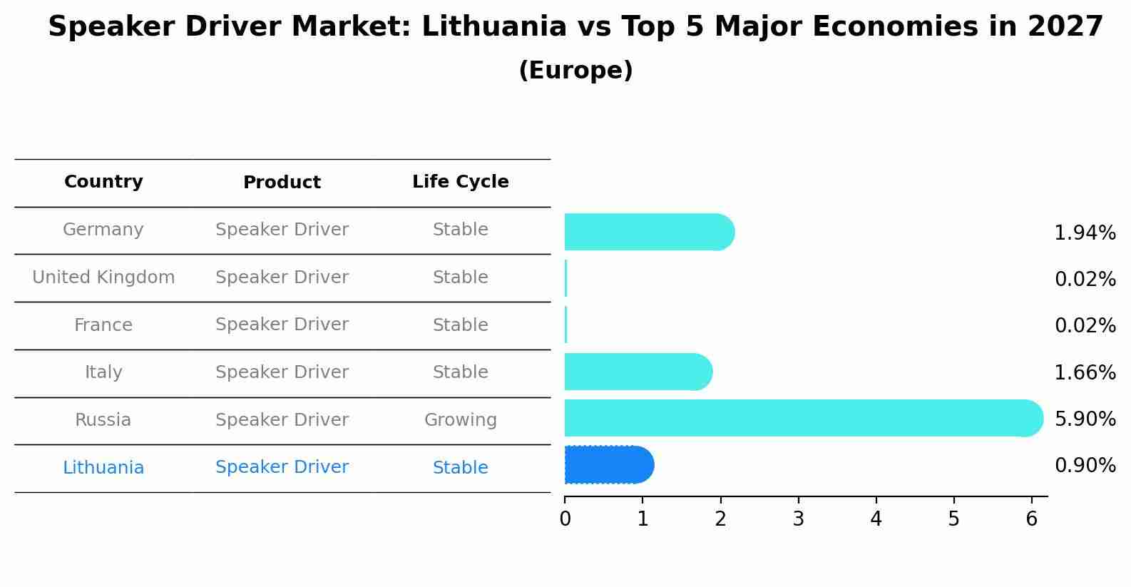 Speaker Driver Market: Lithuania vs Top 5 Major Economies in 2027 (Europe)