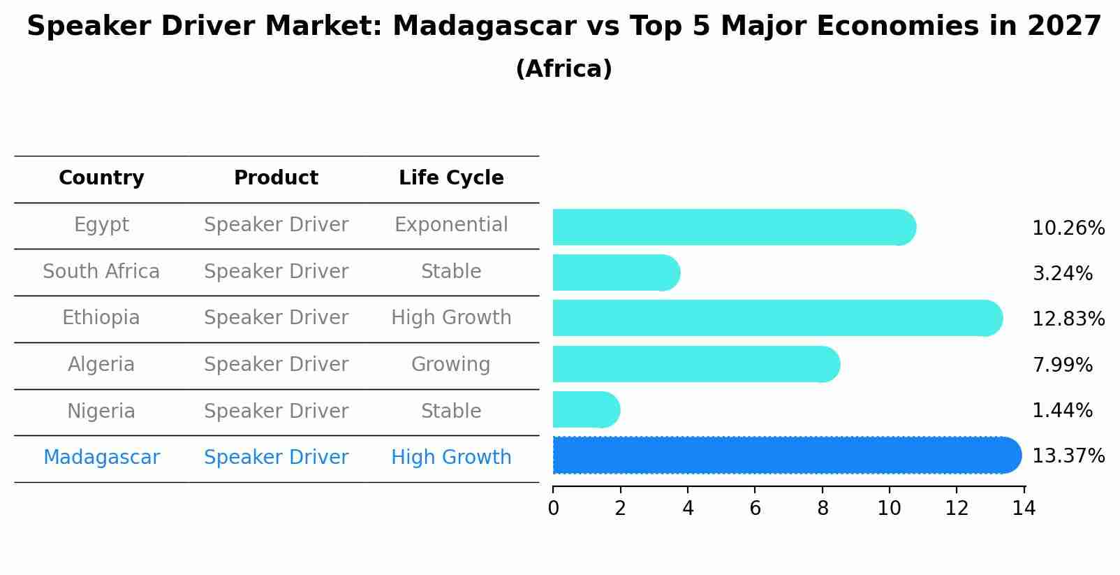 Speaker Driver Market: Madagascar vs Top 5 Major Economies in 2027 (Africa)