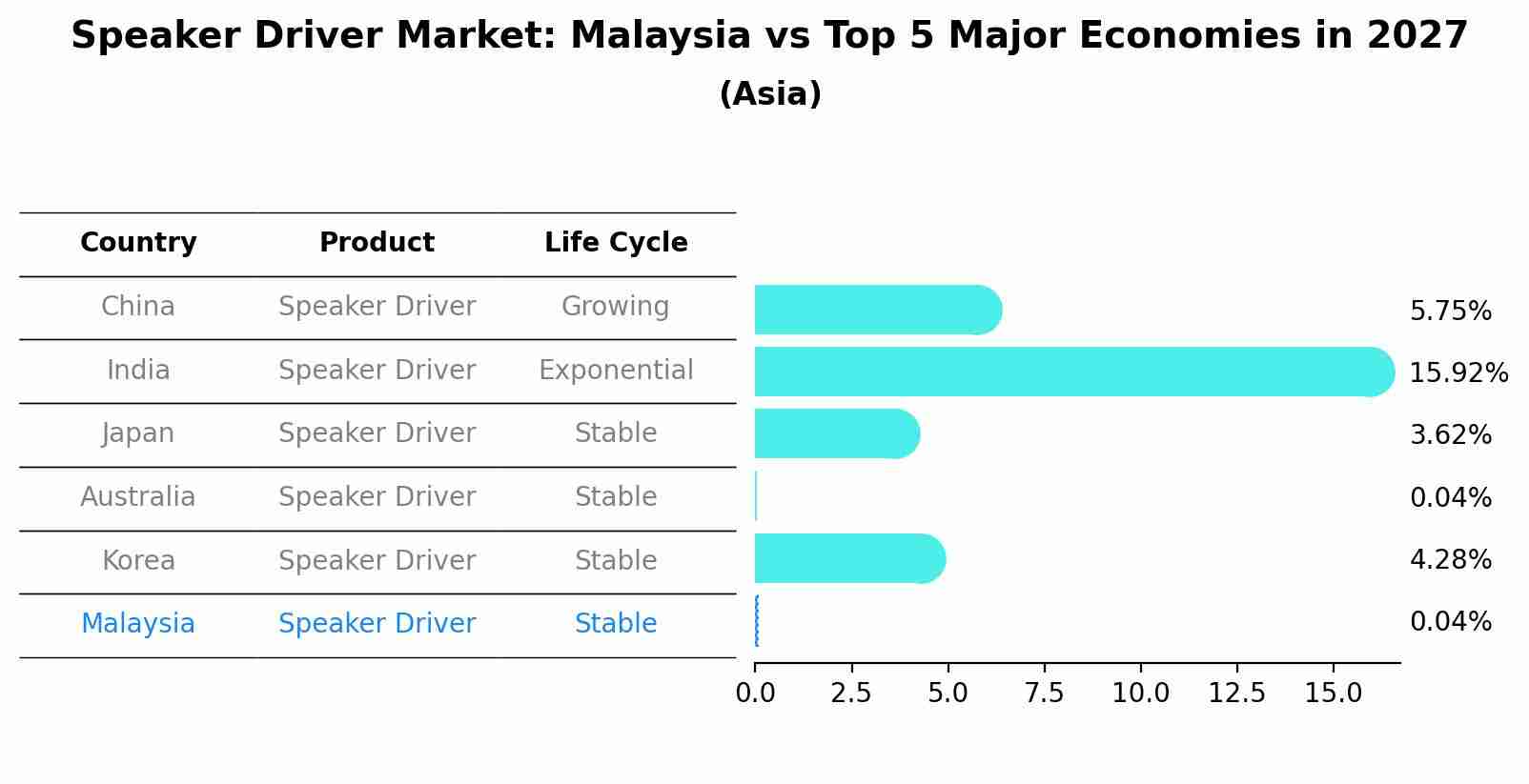 Speaker Driver Market: Malaysia vs Top 5 Major Economies in 2027 (Asia)