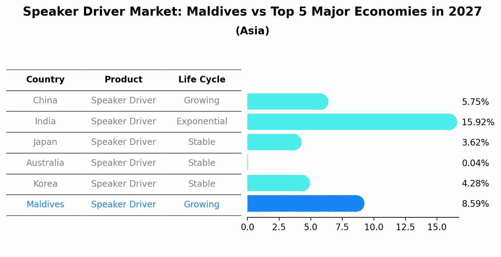 Speaker Driver Market: Maldives vs Top 5 Major Economies in 2027 (Asia)