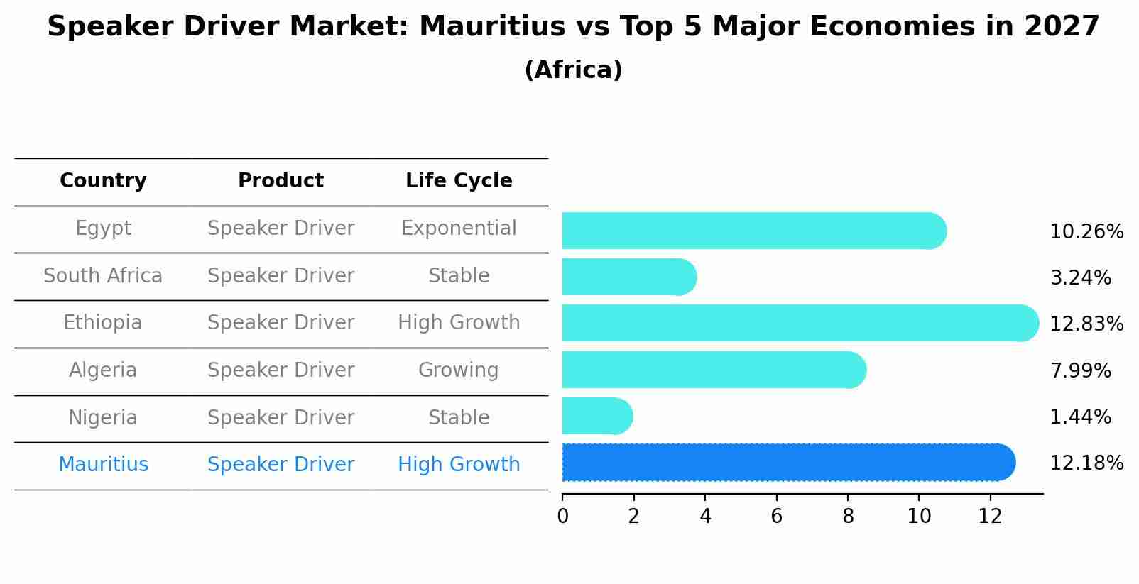 Speaker Driver Market: Mauritius vs Top 5 Major Economies in 2027 (Africa)