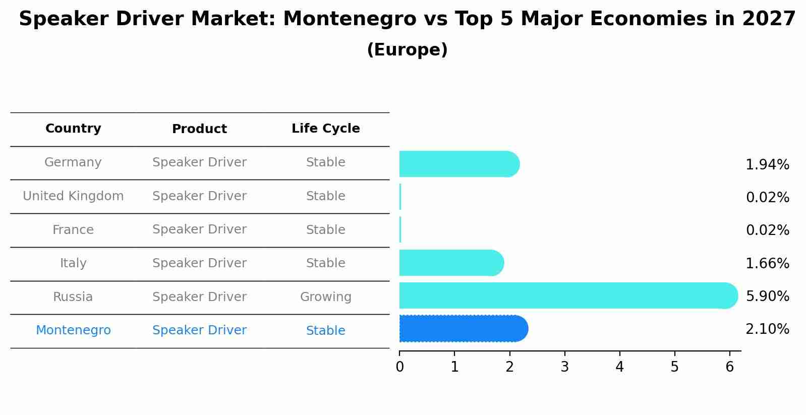 Speaker Driver Market: Montenegro vs Top 5 Major Economies in 2027 (Europe)