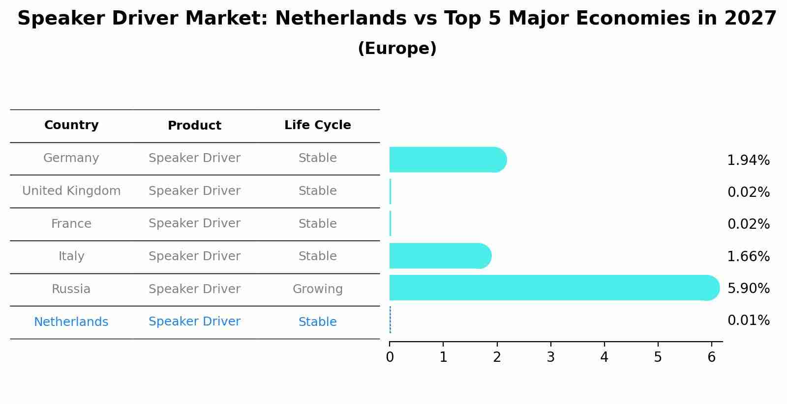 Speaker Driver Market: Netherlands vs Top 5 Major Economies in 2027 (Europe)