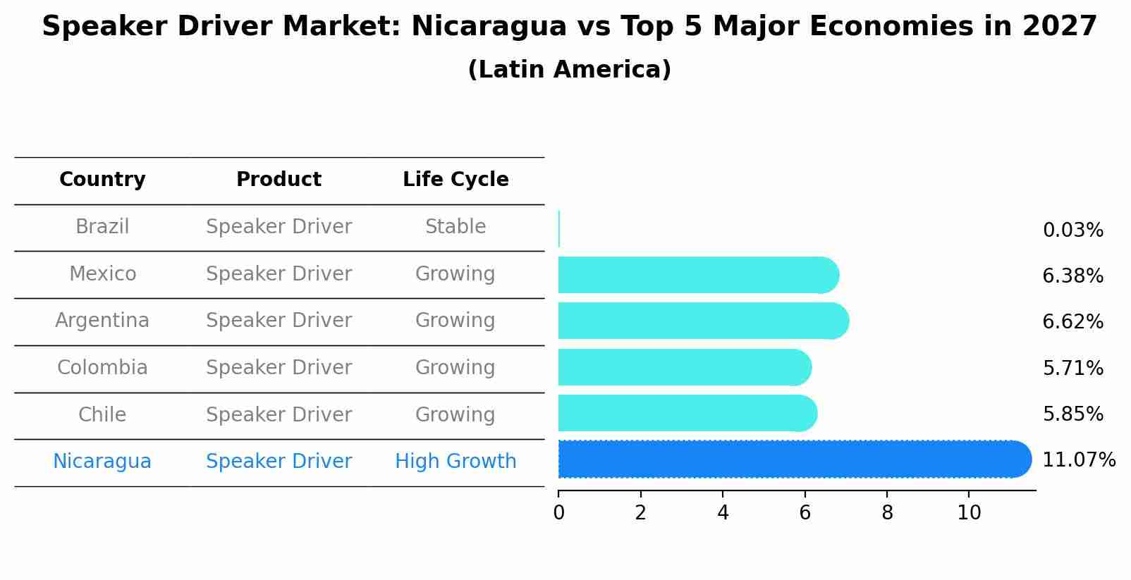 Speaker Driver Market: Nicaragua vs Top 5 Major Economies in 2027 (Latin America)