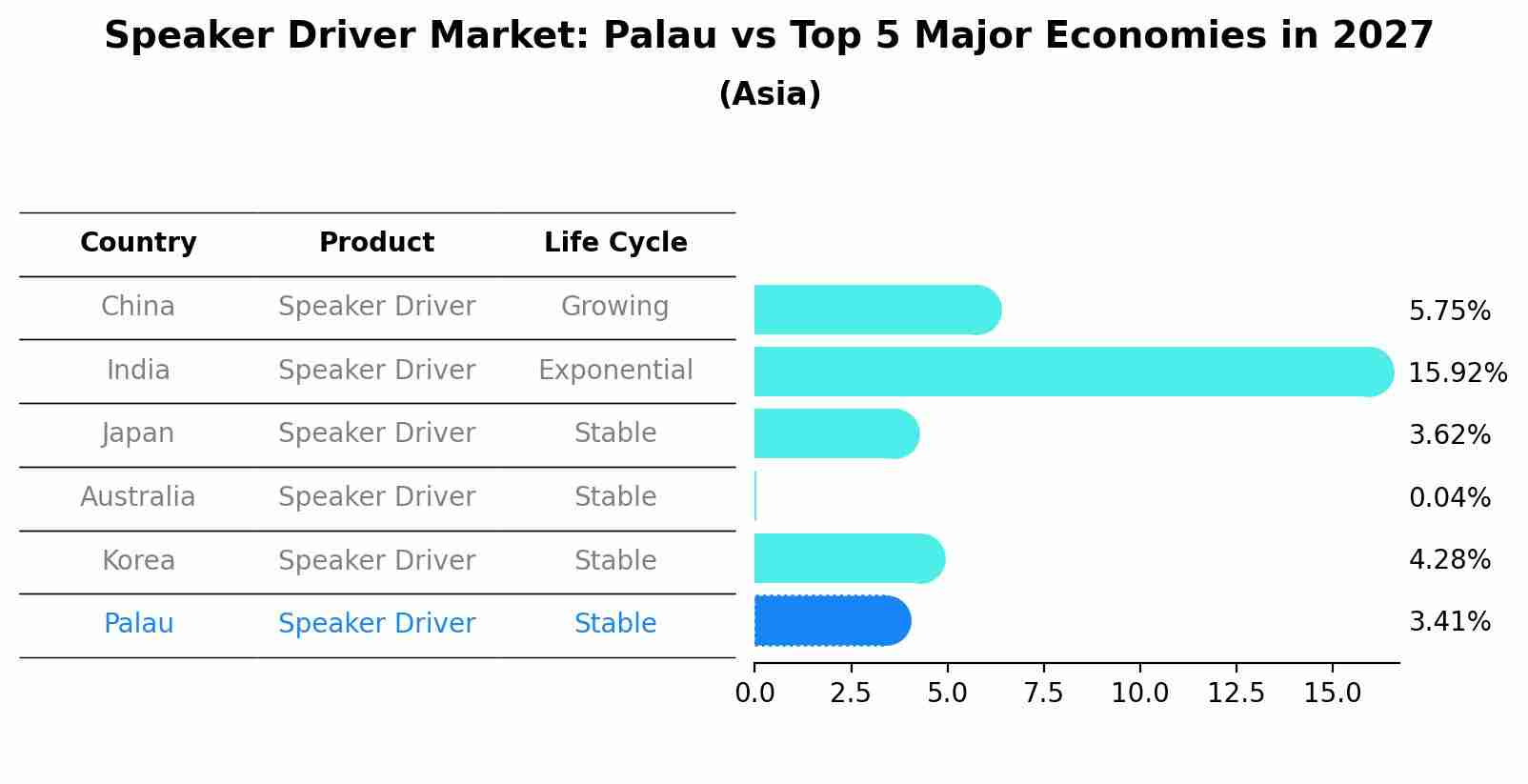 Speaker Driver Market: Palau vs Top 5 Major Economies in 2027 (Asia)