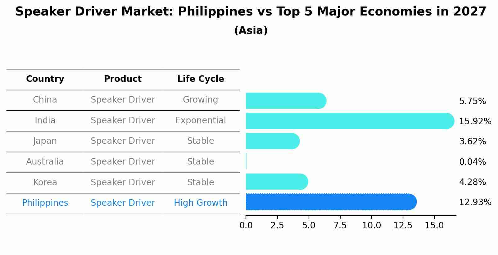 Speaker Driver Market: Philippines vs Top 5 Major Economies in 2027 (Asia)