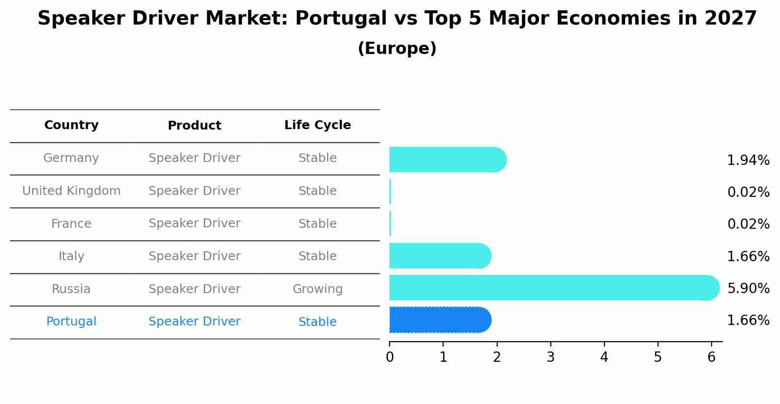 Speaker Driver Market: Portugal vs Top 5 Major Economies in 2027 (Europe)
