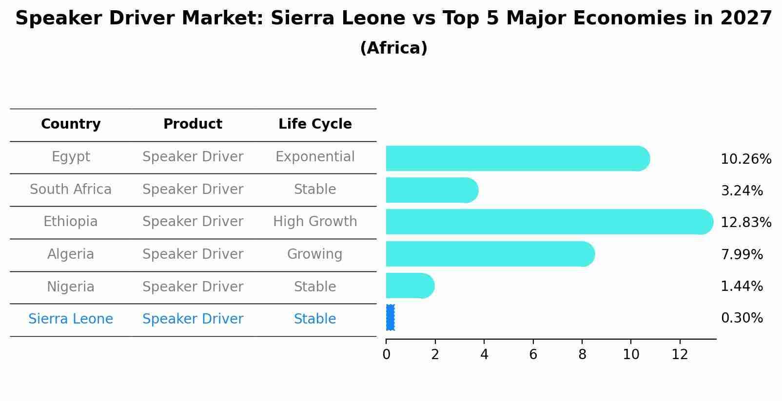 Speaker Driver Market: Sierra Leone vs Top 5 Major Economies in 2027 (Africa)