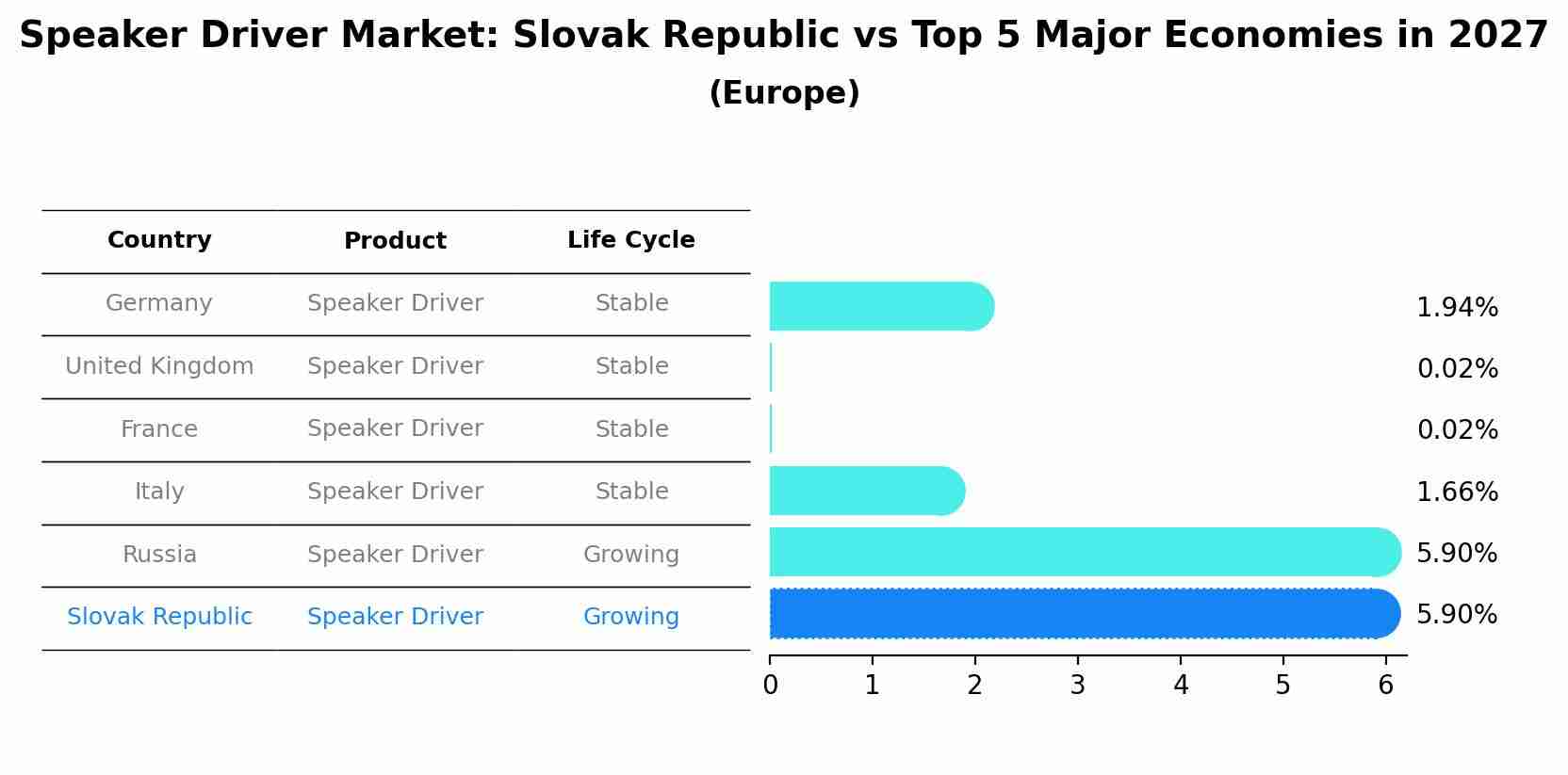 Speaker Driver Market: Slovak Republic vs Top 5 Major Economies in 2027 (Europe)
