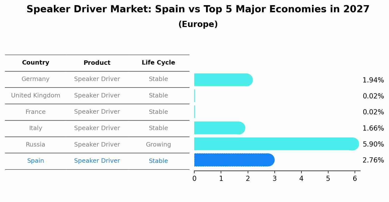 Speaker Driver Market: Spain vs Top 5 Major Economies in 2027 (Europe)