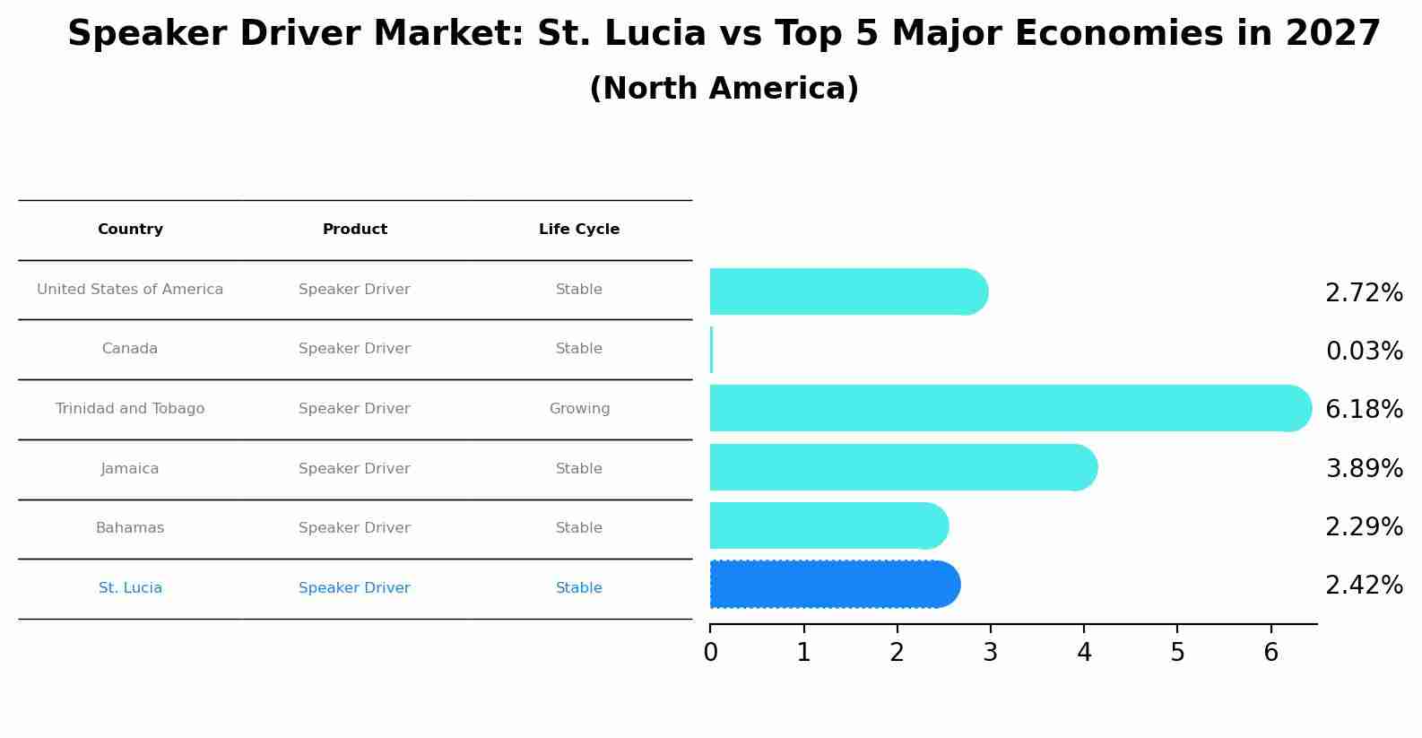Speaker Driver Market: St. Lucia vs Top 5 Major Economies in 2027 (North America)