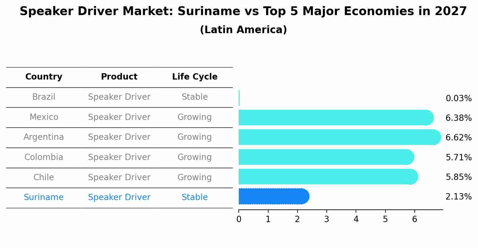 Speaker Driver Market: Suriname vs Top 5 Major Economies in 2027 (Latin America)