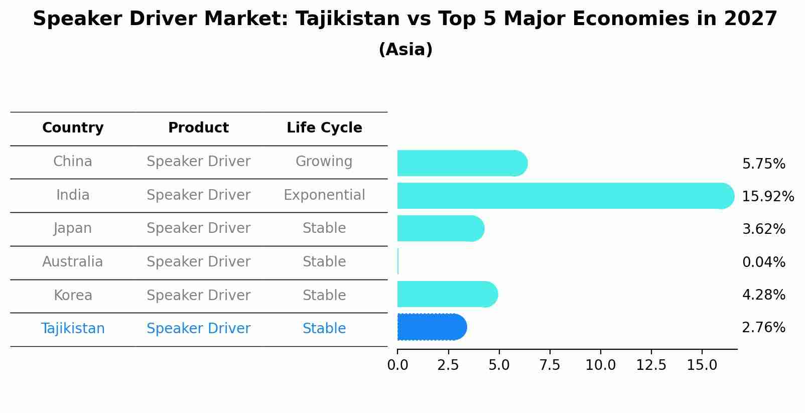 Speaker Driver Market: Tajikistan vs Top 5 Major Economies in 2027 (Asia)