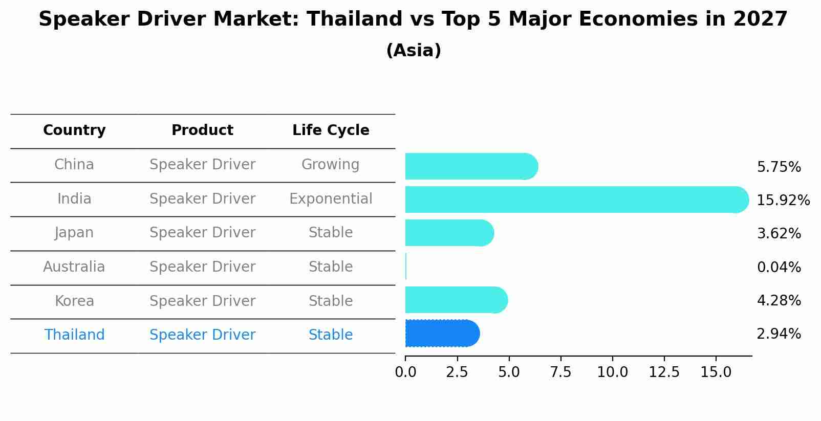 Speaker Driver Market: Thailand vs Top 5 Major Economies in 2027 (Asia)