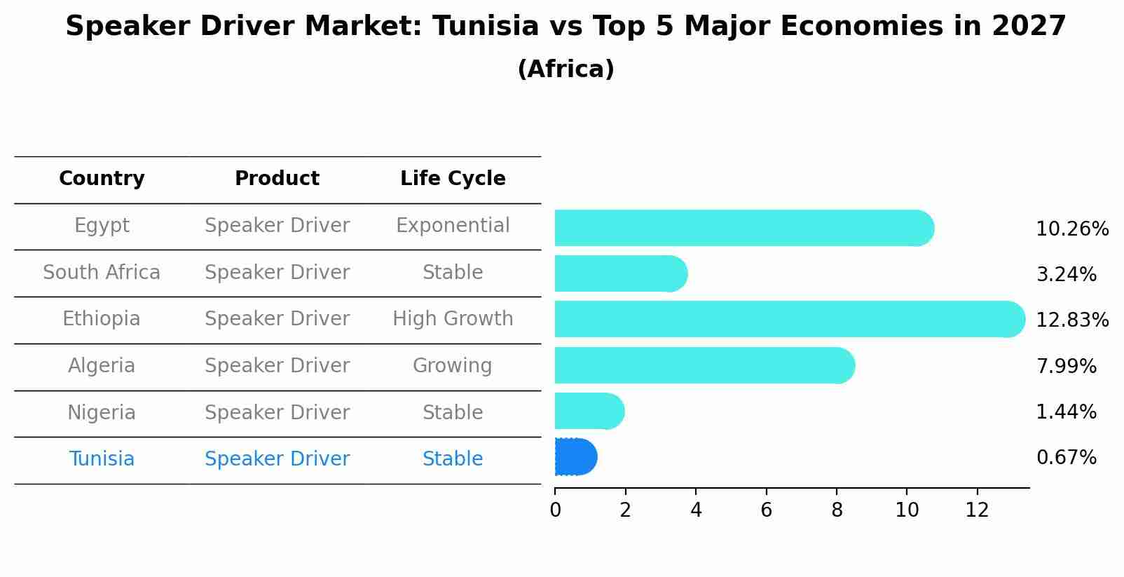 Speaker Driver Market: Tunisia vs Top 5 Major Economies in 2027 (Africa)