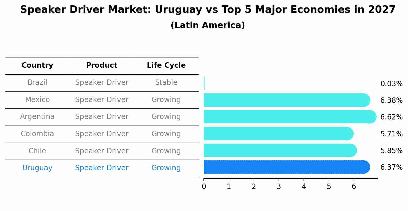 Speaker Driver Market: Uruguay vs Top 5 Major Economies in 2027 (Latin America)