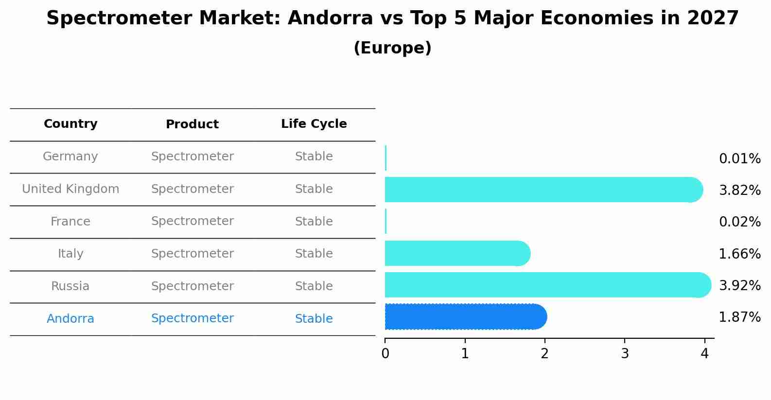 Spectrometer Market: Andorra vs Top 5 Major Economies in 2027 (Europe)