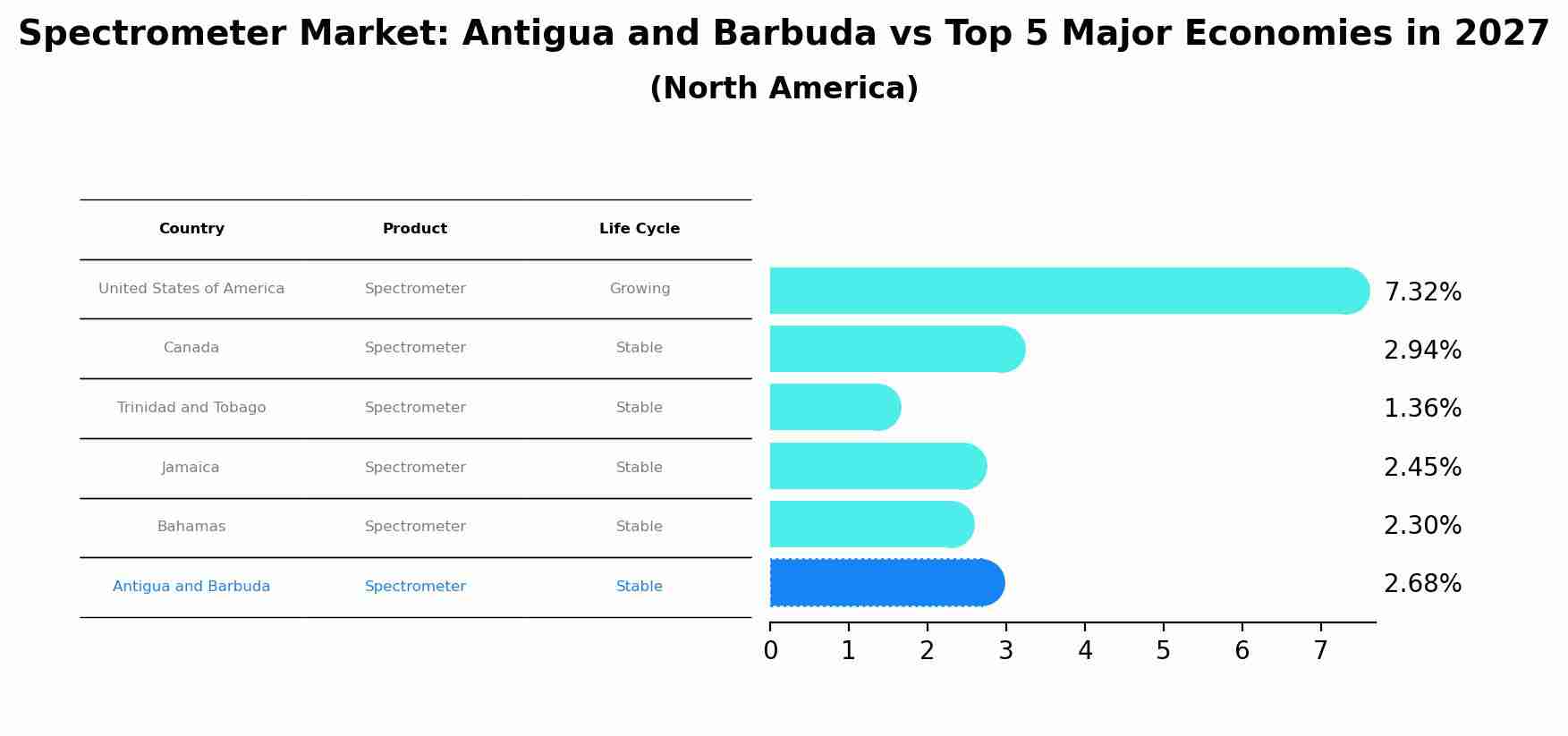 Spectrometer Market: Antigua and Barbuda vs Top 5 Major Economies in 2027 (North America)