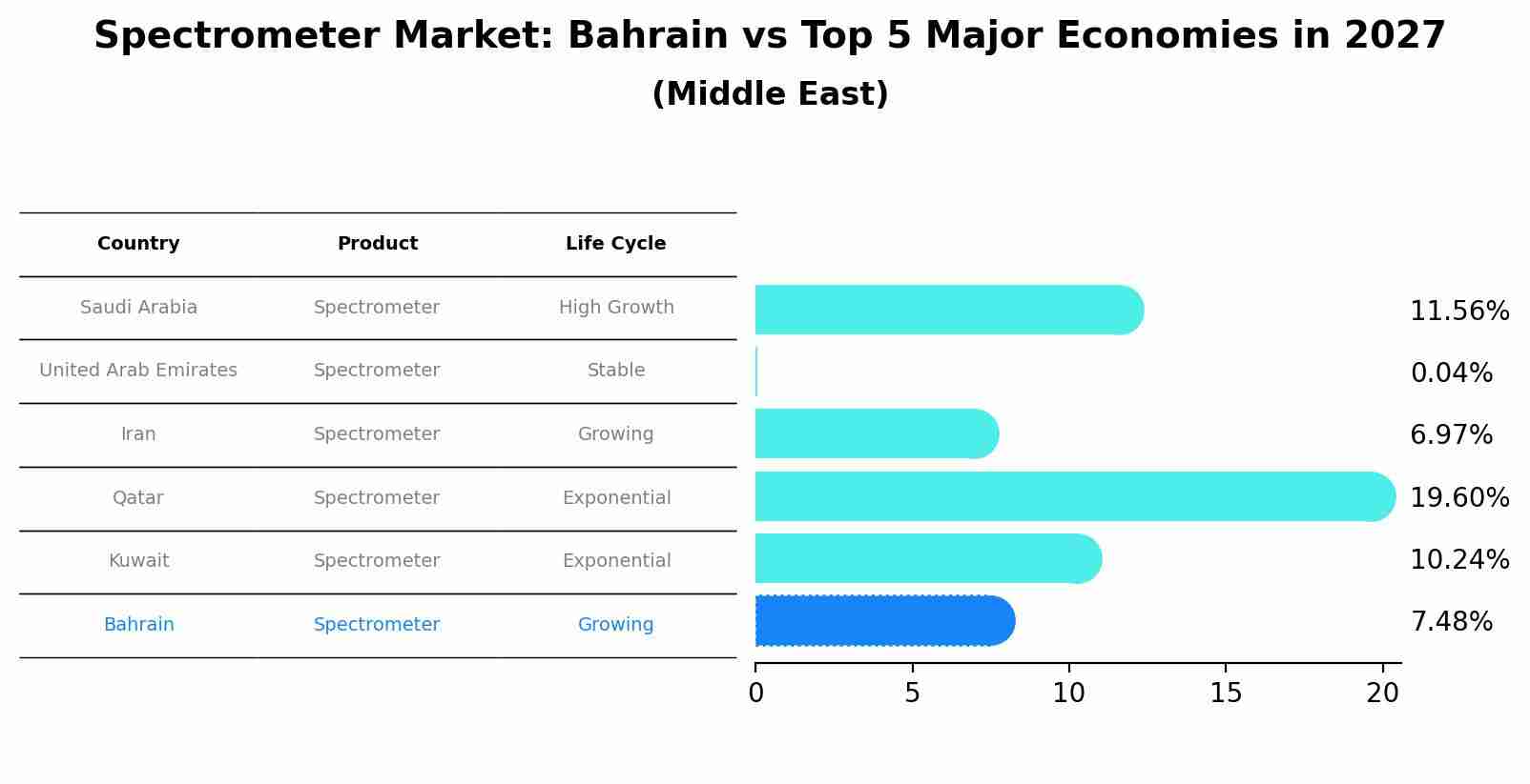 Spectrometer Market: Bahrain vs Top 5 Major Economies in 2027 (Middle East)