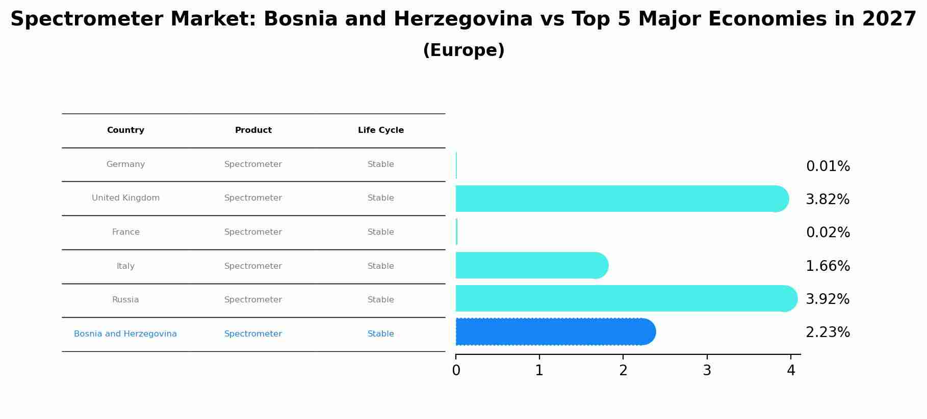 Spectrometer Market: Bosnia and Herzegovina vs Top 5 Major Economies in 2027 (Europe)