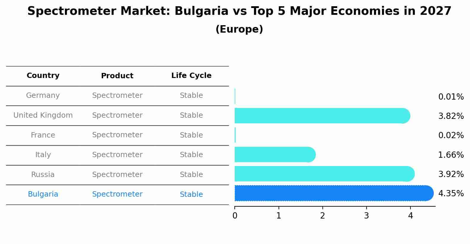 Spectrometer Market: Bulgaria vs Top 5 Major Economies in 2027 (Europe)