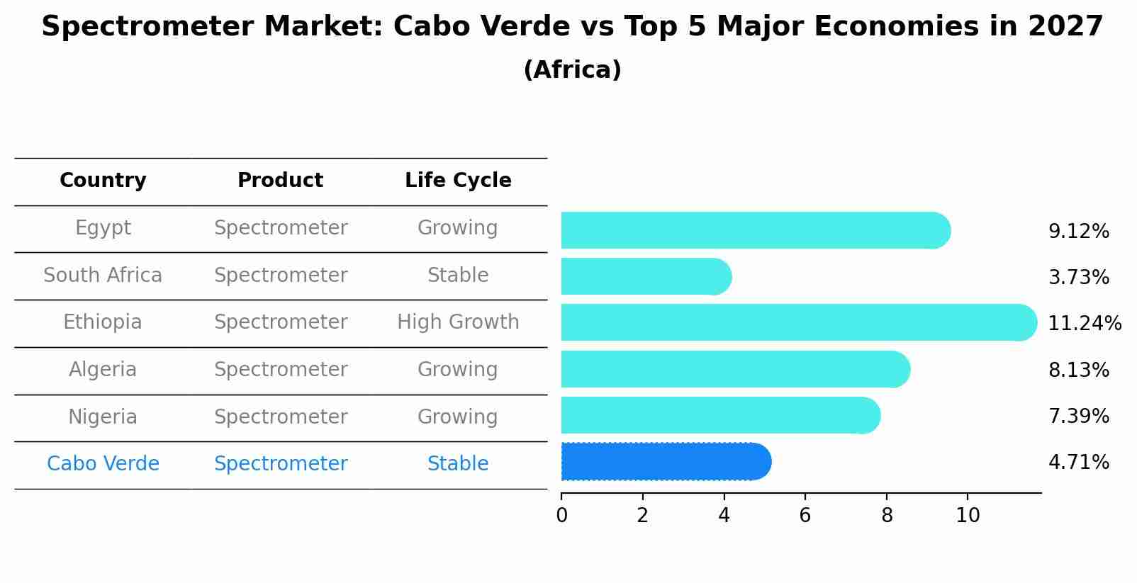 Spectrometer Market: Cabo Verde vs Top 5 Major Economies in 2027 (Africa)