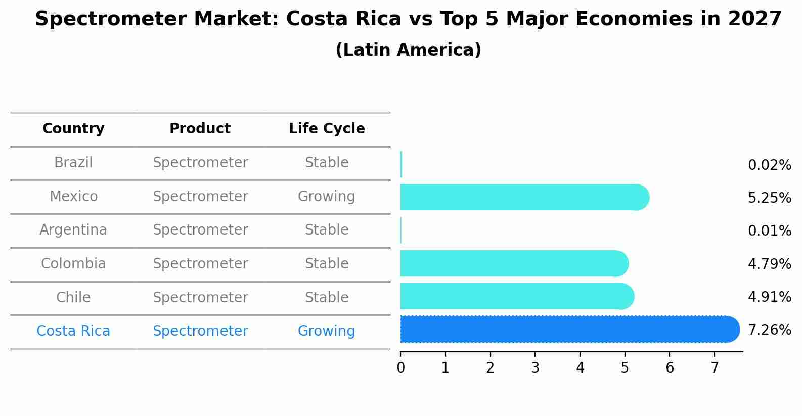 Spectrometer Market: Costa Rica vs Top 5 Major Economies in 2027 (Latin America)