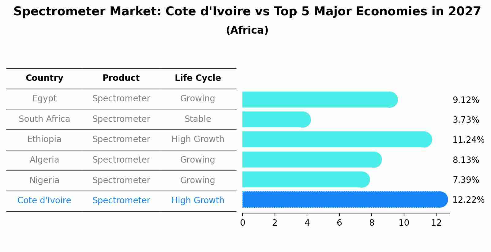 Spectrometer Market: Cote d'Ivoire vs Top 5 Major Economies in 2027 (Africa)