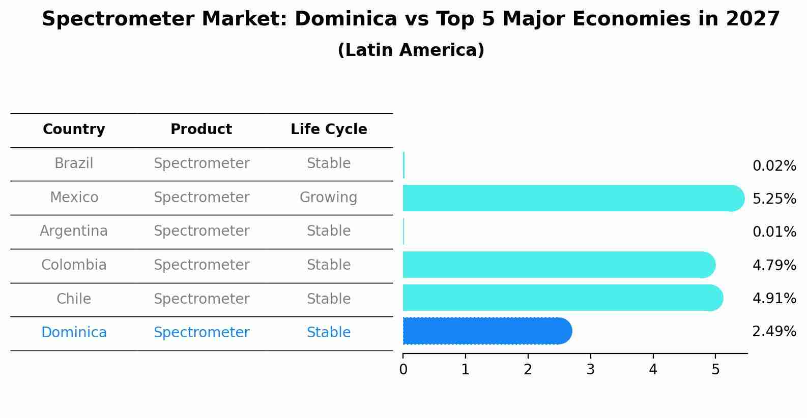 Spectrometer Market: Dominica vs Top 5 Major Economies in 2027 (Latin America)