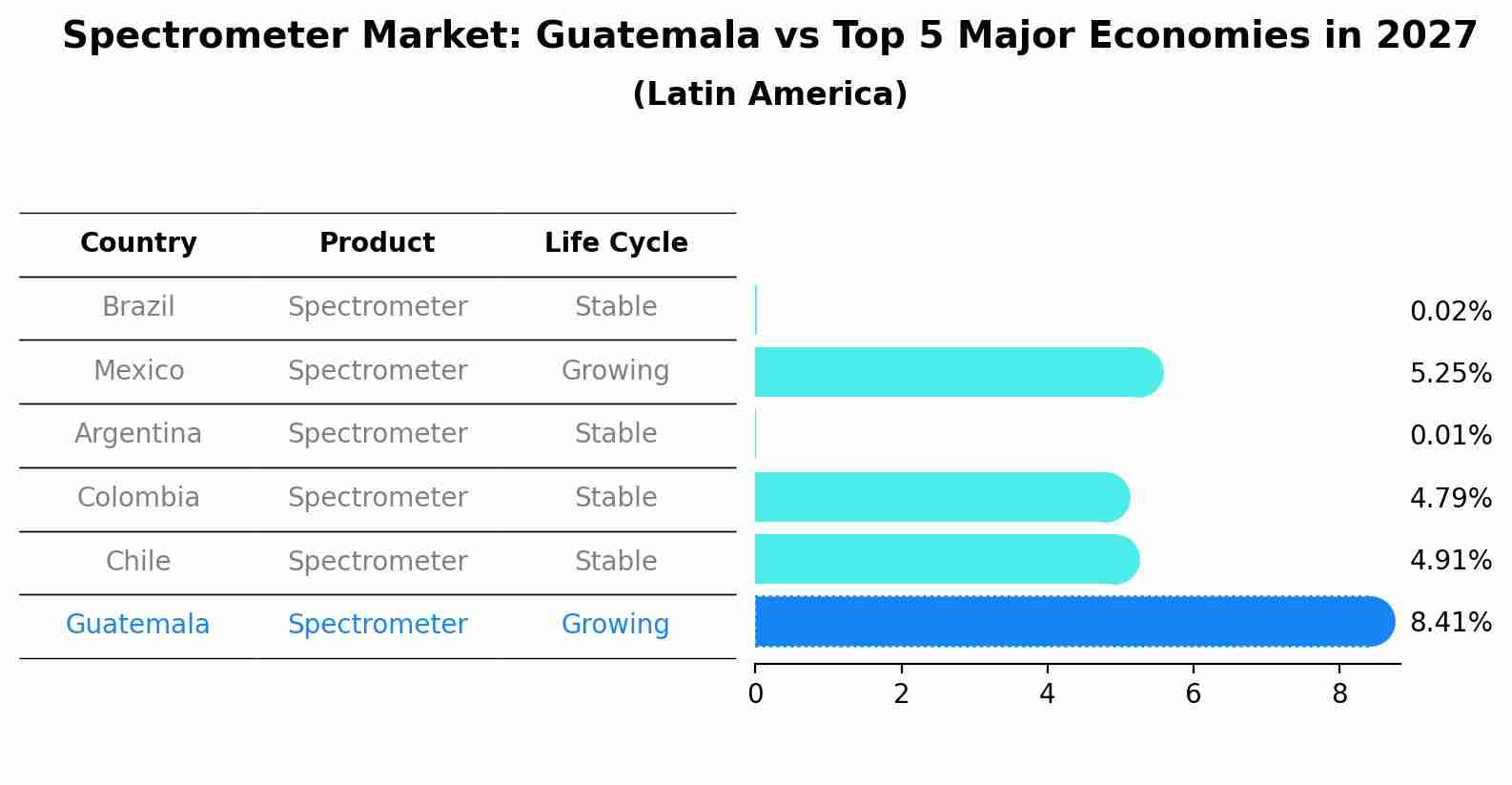 Spectrometer Market: Guatemala vs Top 5 Major Economies in 2027 (Latin America)