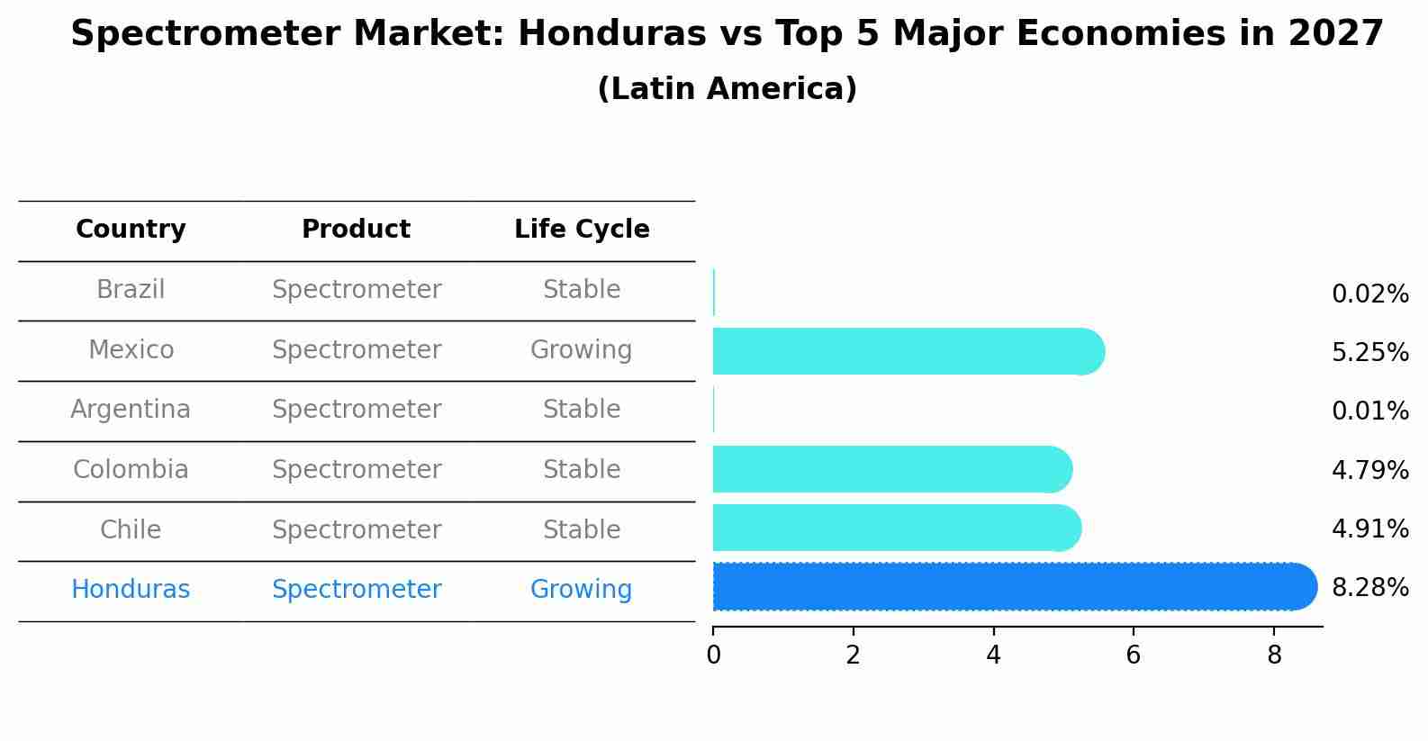 Spectrometer Market: Honduras vs Top 5 Major Economies in 2027 (Latin America)