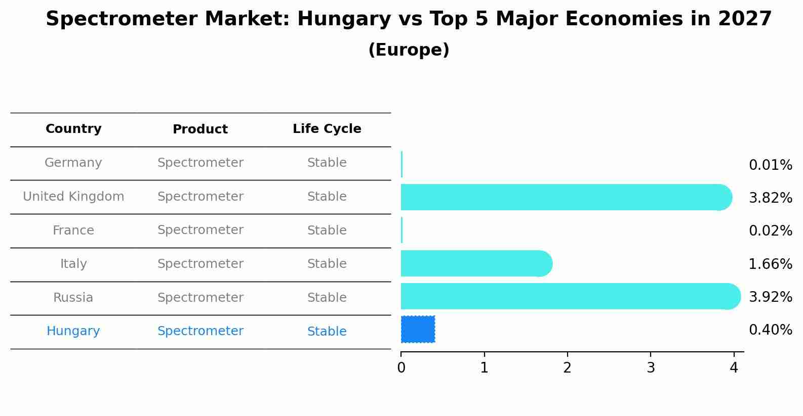 Spectrometer Market: Hungary vs Top 5 Major Economies in 2027 (Europe)