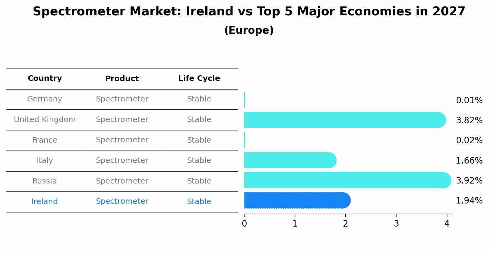 Spectrometer Market: Ireland vs Top 5 Major Economies in 2027 (Europe)