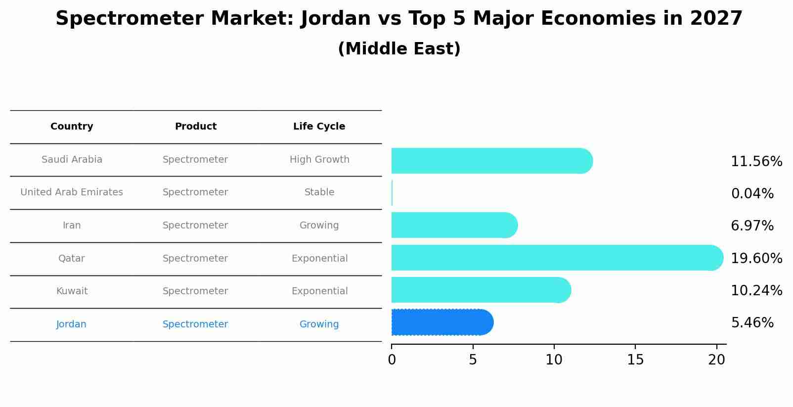 Spectrometer Market: Jordan vs Top 5 Major Economies in 2027 (Middle East)