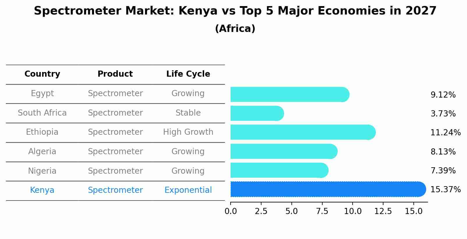 Spectrometer Market: Kenya vs Top 5 Major Economies in 2027 (Africa)