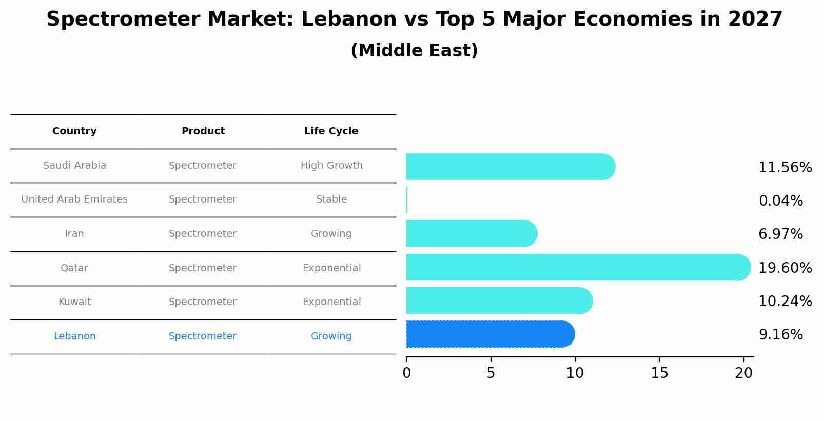 Spectrometer Market: Lebanon vs Top 5 Major Economies in 2027 (Middle East)