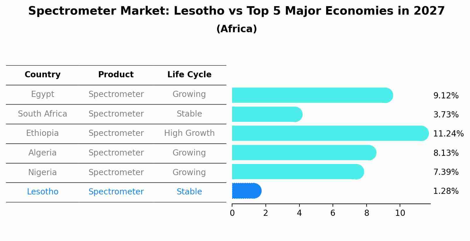 Spectrometer Market: Lesotho vs Top 5 Major Economies in 2027 (Africa)