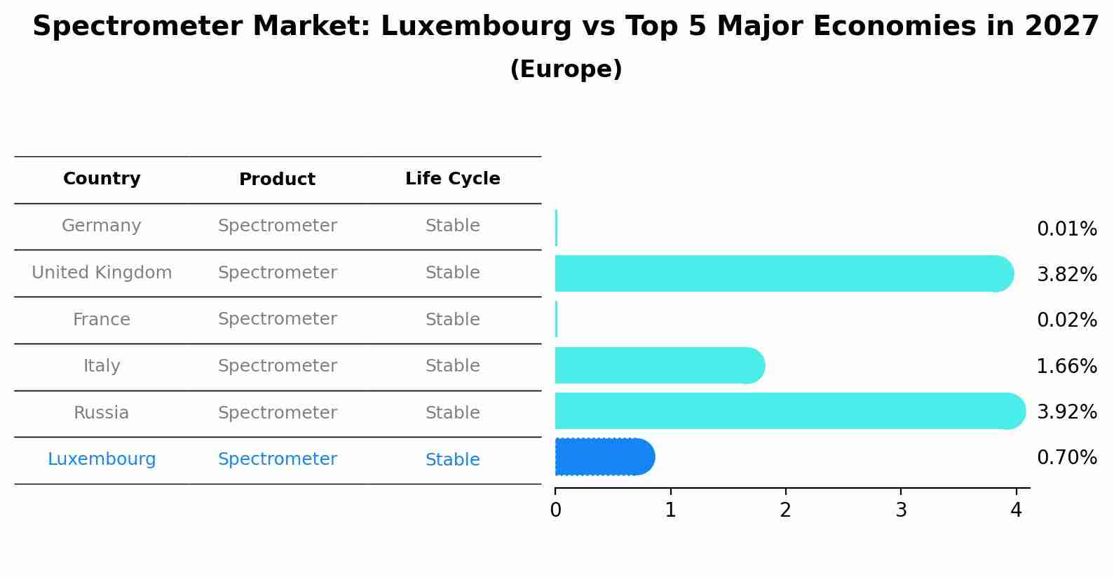 Spectrometer Market: Luxembourg vs Top 5 Major Economies in 2027 (Europe)