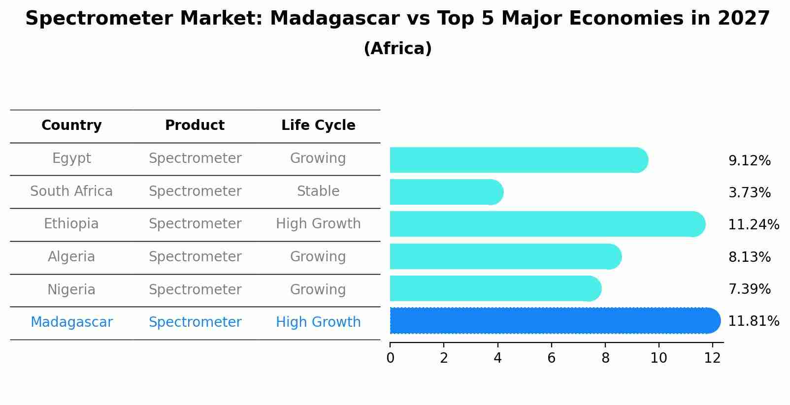 Spectrometer Market: Madagascar vs Top 5 Major Economies in 2027 (Africa)