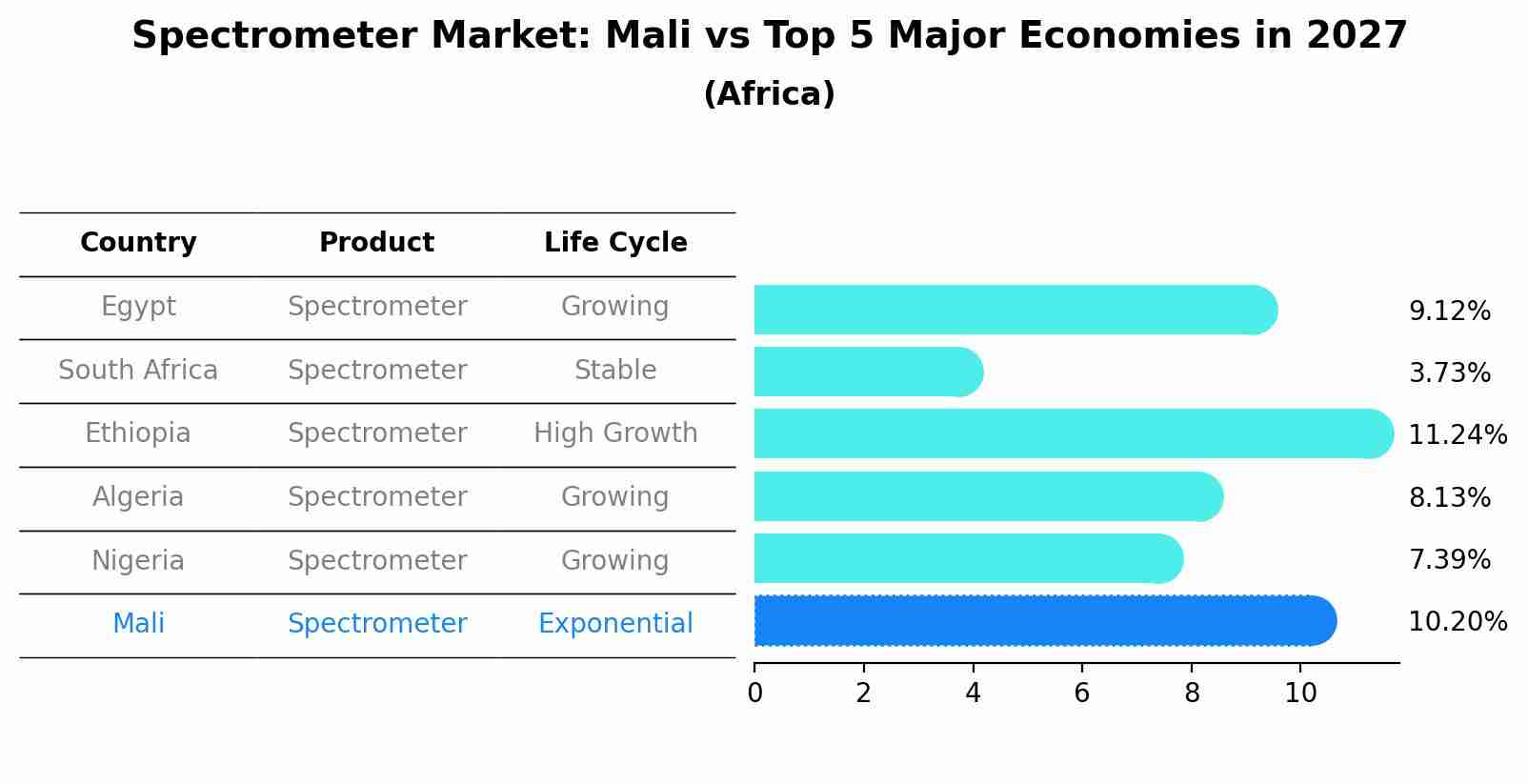 Spectrometer Market: Mali vs Top 5 Major Economies in 2027 (Africa)