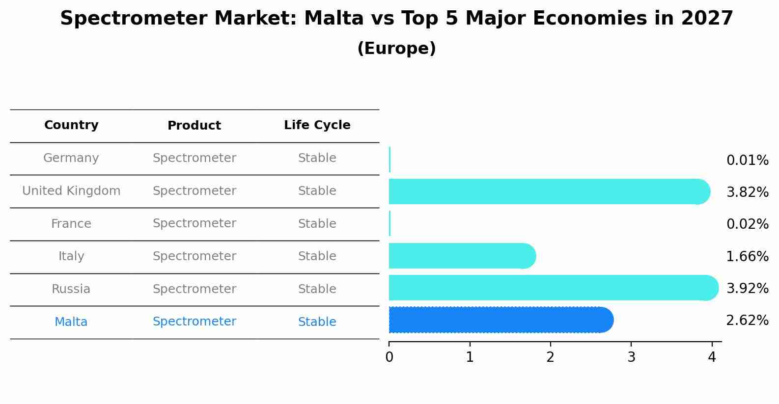 Spectrometer Market: Malta vs Top 5 Major Economies in 2027 (Europe)
