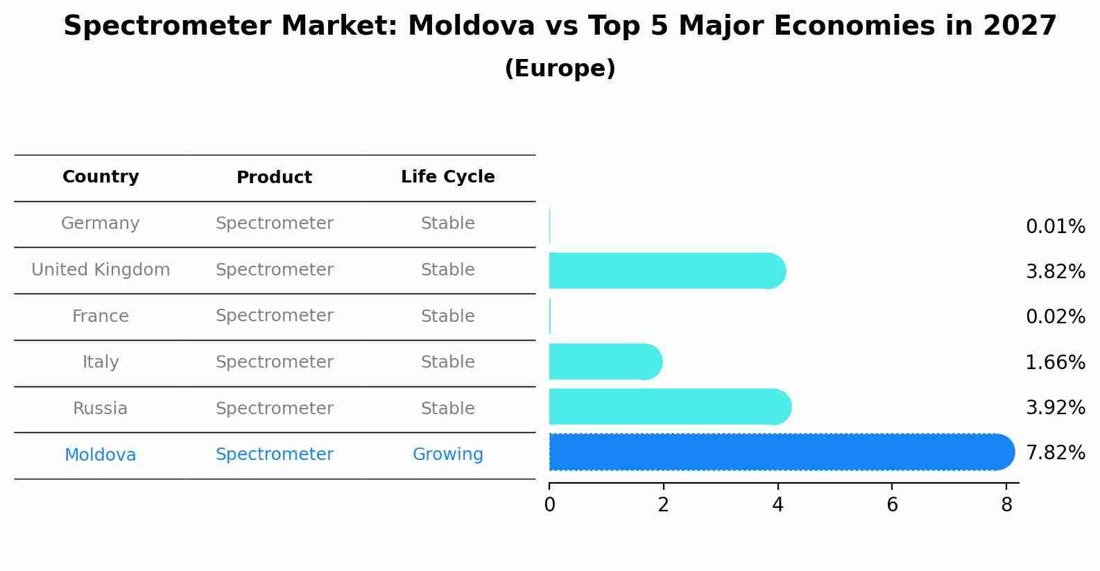 Spectrometer Market: Moldova vs Top 5 Major Economies in 2027 (Europe)