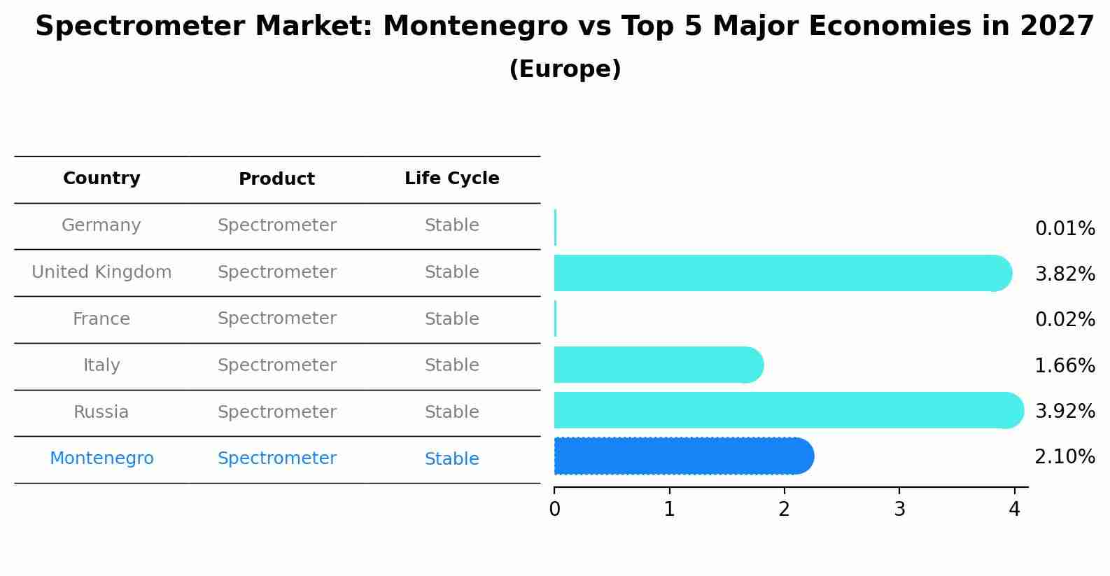 Spectrometer Market: Montenegro vs Top 5 Major Economies in 2027 (Europe)